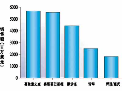 全球疫苗市场现状分析以及2011市场战略趋势